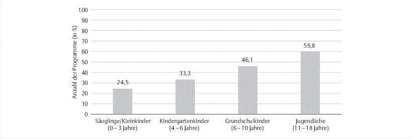 Abb. 1 Zielgruppen der Programme nach Altersklassen, Mehrfachnennungen möglich.