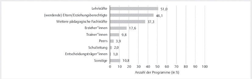 Abb. 2 Von den Programmen adressierte zentrale Einflusspersonen als sekundäre Zielgruppe, Mehrfachnennungen möglich.