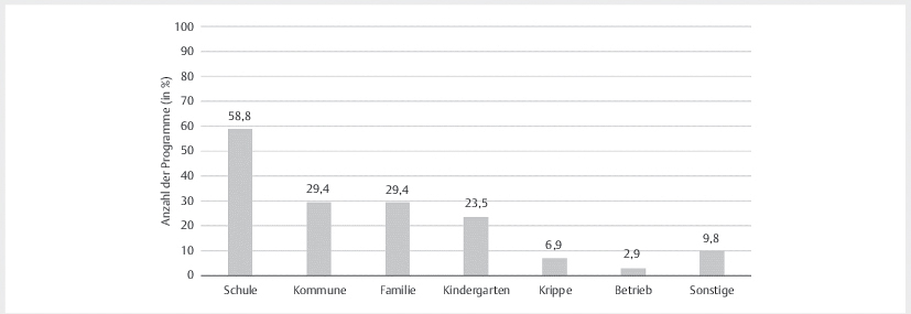 Abb. 3 Von den Programmen adressierte Lebenswelten, Mehrfachnennungen möglich.